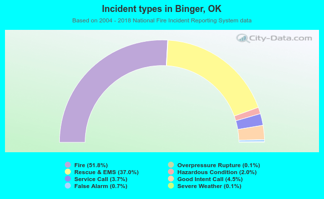 Incident types in Binger, OK