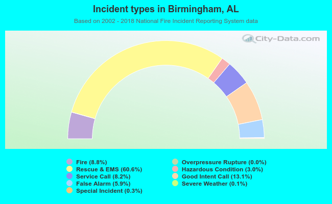 Incident types in Birmingham, AL