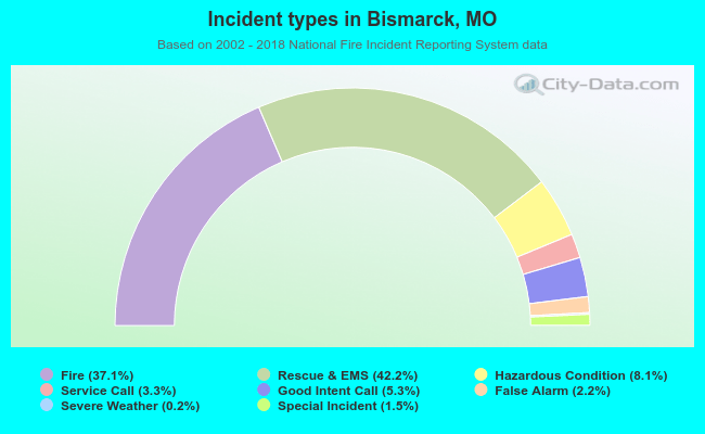 Incident types in Bismarck, MO