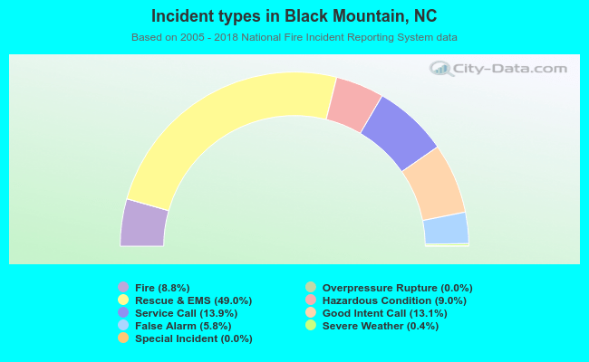 Incident types in Black Mountain, NC