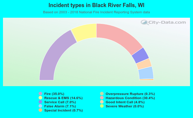 Incident types in Black River Falls, WI