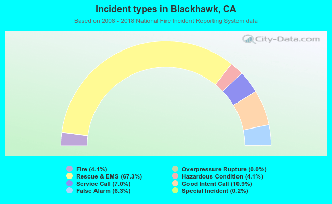 Incident types in Blackhawk, CA