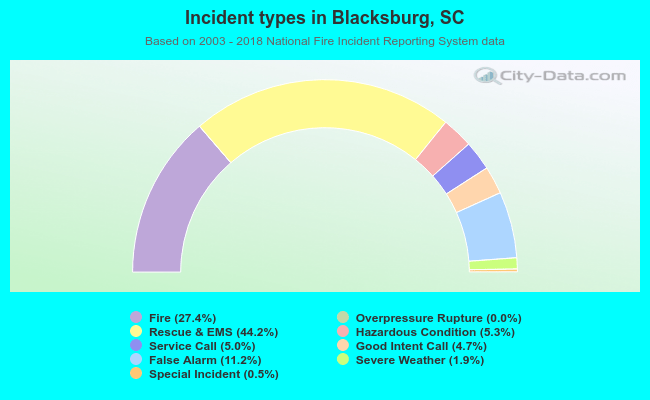 Incident types in Blacksburg, SC