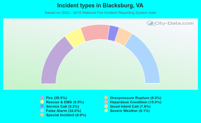Incident types in Blacksburg, VA