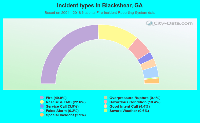 Incident types in Blackshear, GA