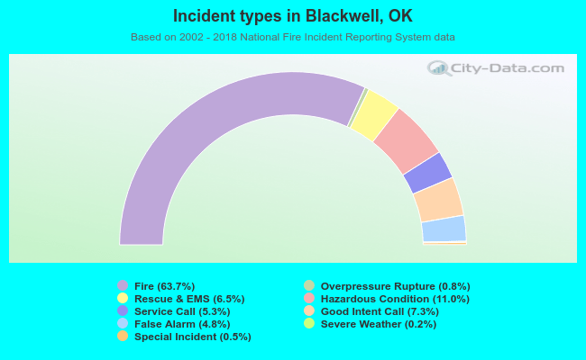 Incident types in Blackwell, OK