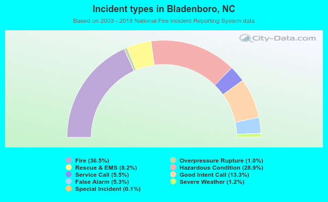 Incident types in Bladenboro, NC