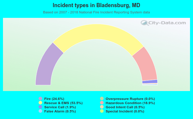 Incident types in Bladensburg, MD