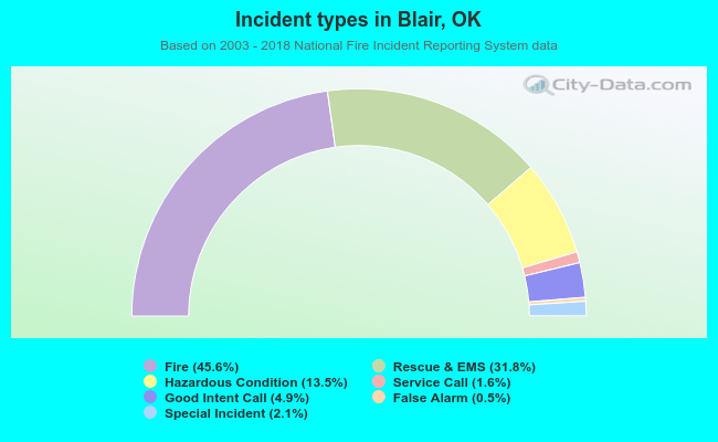 Incident types in Blair, OK