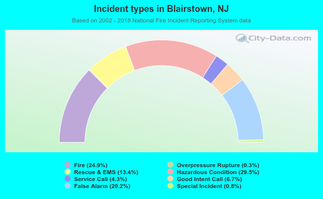 Incident types in Blairstown, NJ