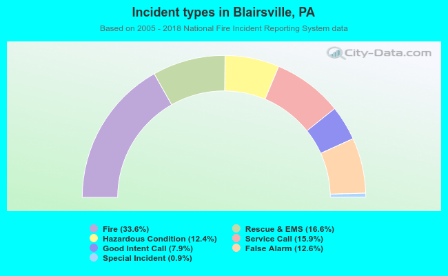Incident types in Blairsville, PA