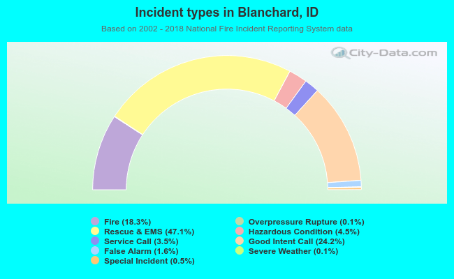 Incident types in Blanchard, ID