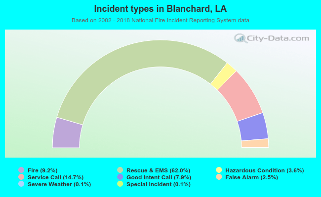 Incident types in Blanchard, LA