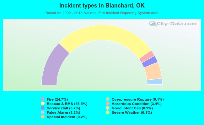 Incident types in Blanchard, OK