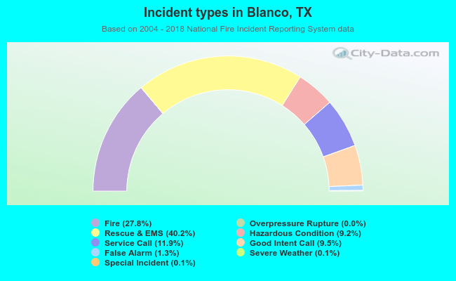 Incident types in Blanco, TX