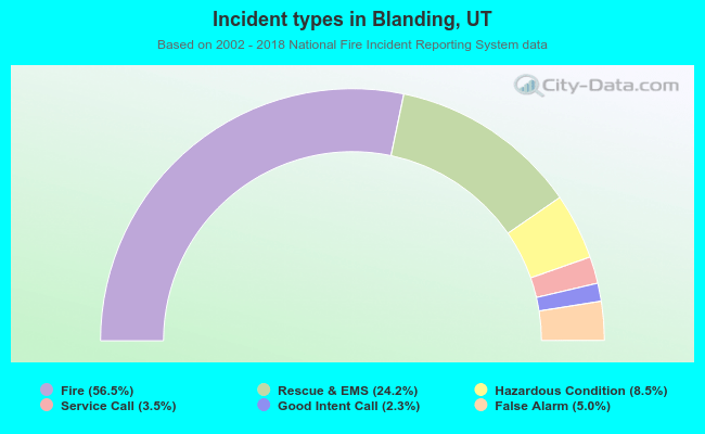 Incident types in Blanding, UT