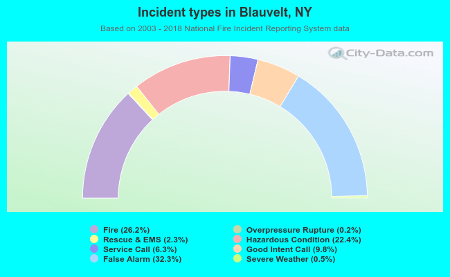 Incident types in Blauvelt, NY