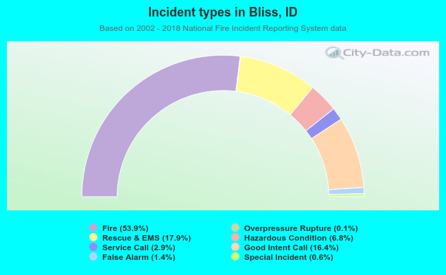 Incident types in Bliss, ID