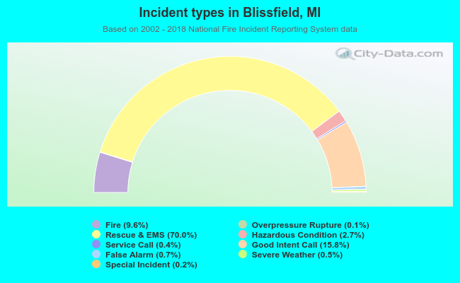 Incident types in Blissfield, MI