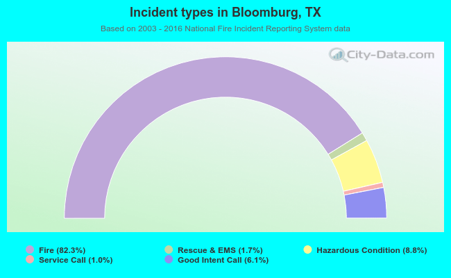 Incident types in Bloomburg, TX