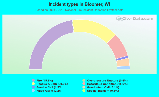 Incident types in Bloomer, WI