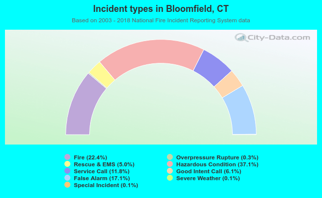 Incident types in Bloomfield, CT