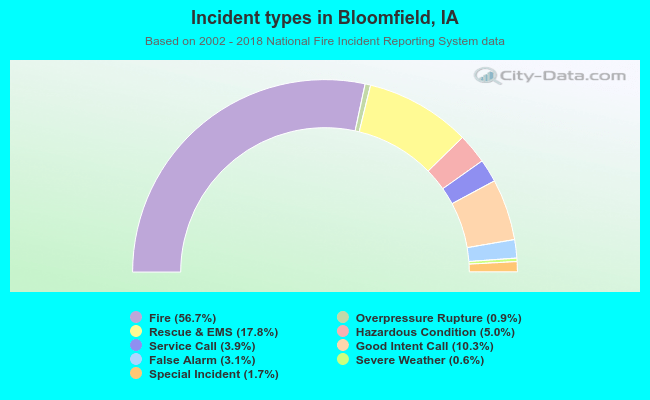Incident types in Bloomfield, IA