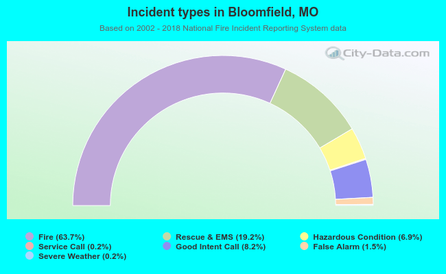 Incident types in Bloomfield, MO