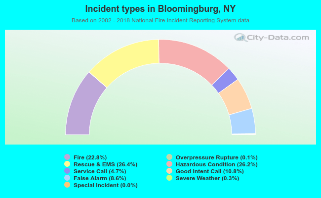 Incident types in Bloomingburg, NY
