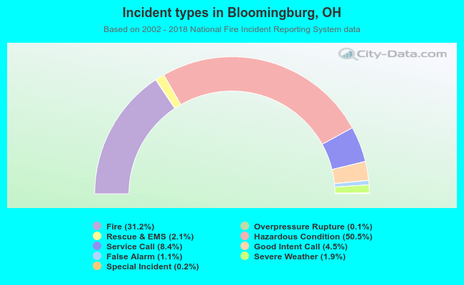 Incident types in Bloomingburg, OH