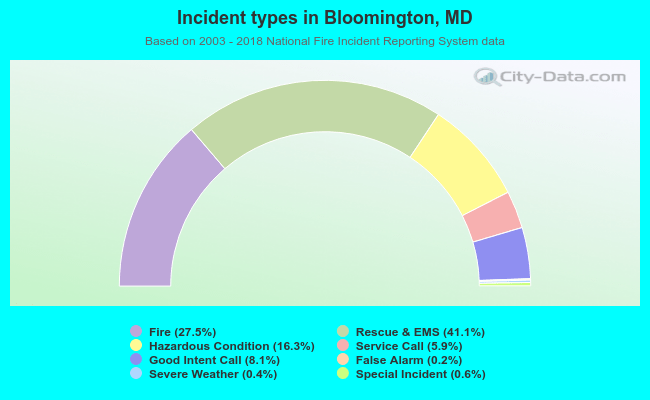 Incident types in Bloomington, MD