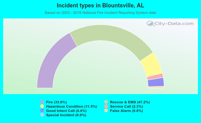 Incident types in Blountsville, AL