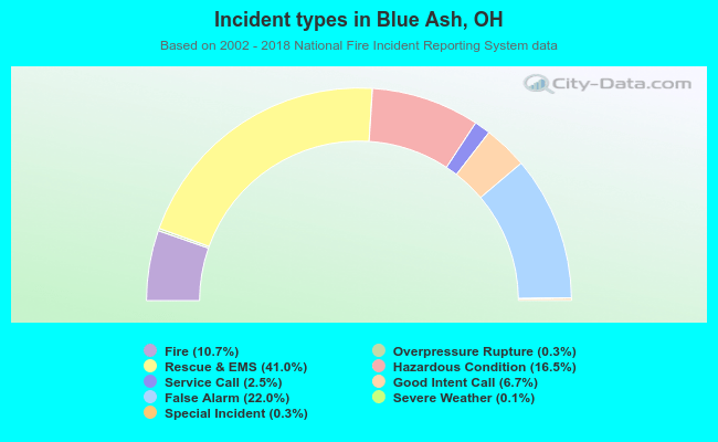 Incident types in Blue Ash, OH