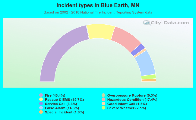 Incident types in Blue Earth, MN