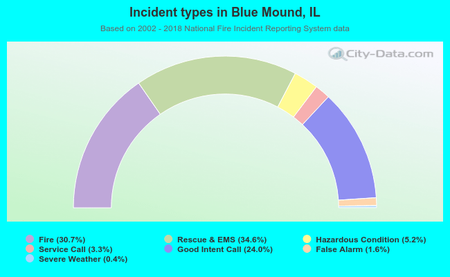 Incident types in Blue Mound, IL