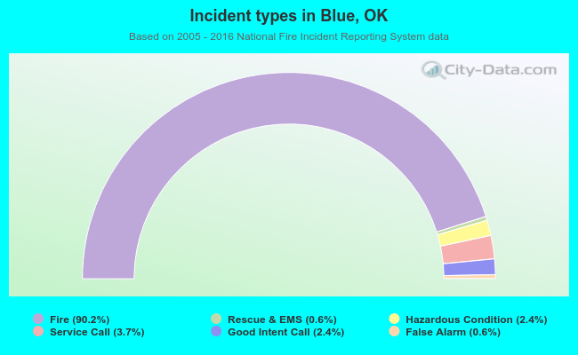 Incident types in Blue, OK