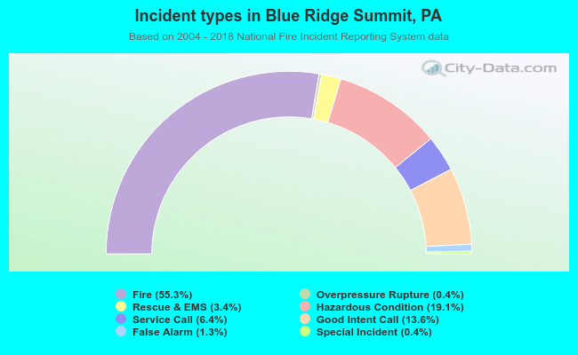 Incident types in Blue Ridge Summit, PA