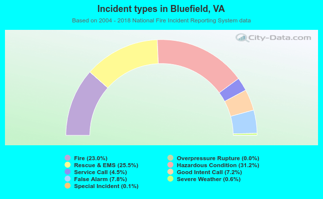 Incident types in Bluefield, VA