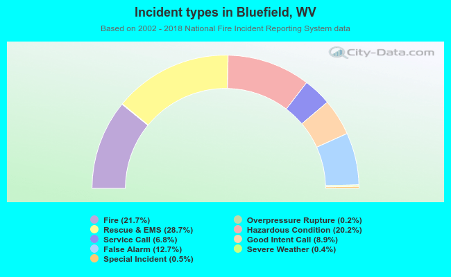 Incident types in Bluefield, WV