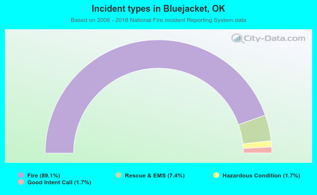 Incident types in Bluejacket, OK
