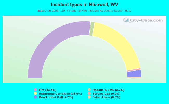 Incident types in Bluewell, WV
