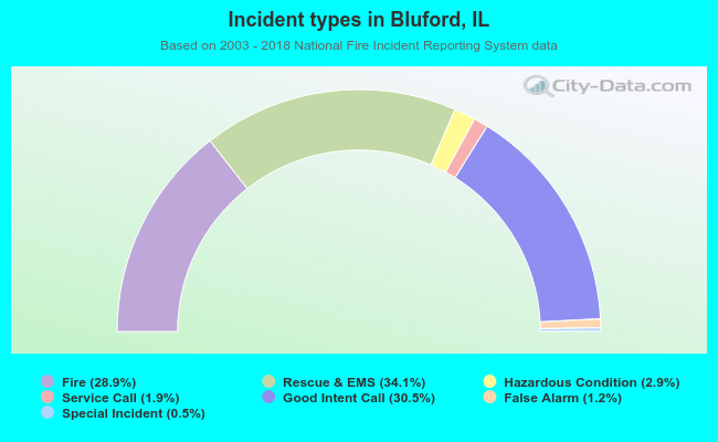Incident types in Bluford, IL