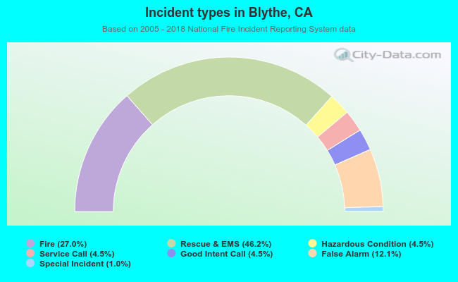 Incident types in Blythe, CA