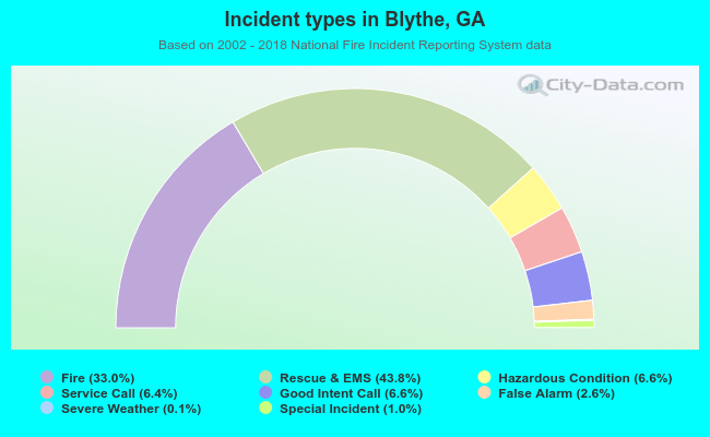 Incident types in Blythe, GA