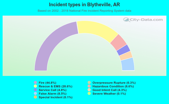 Incident types in Blytheville, AR