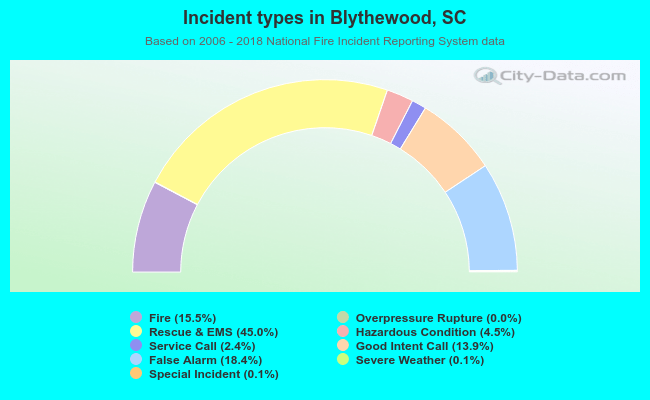 Incident types in Blythewood, SC