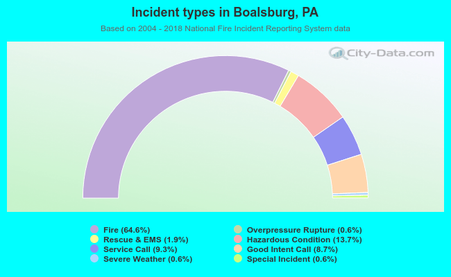 Incident types in Boalsburg, PA