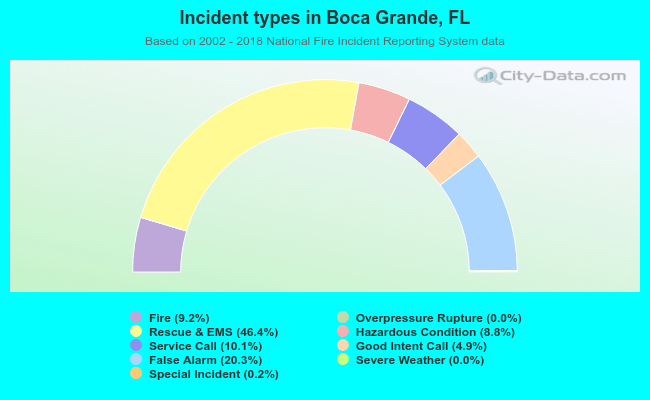 Incident types in Boca Grande, FL