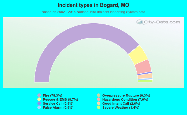 Incident types in Bogard, MO