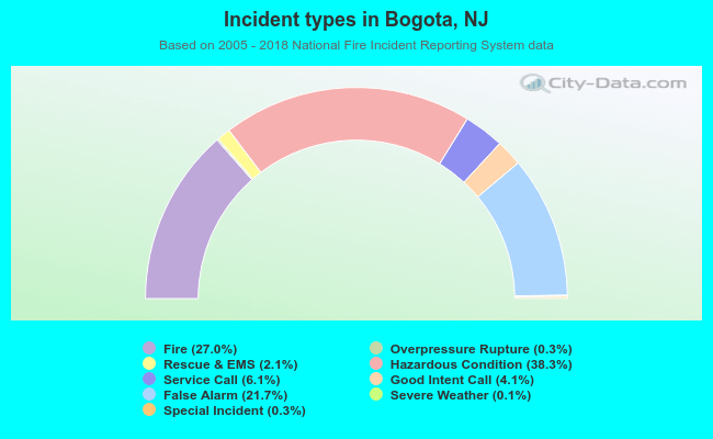 Incident types in Bogota, NJ